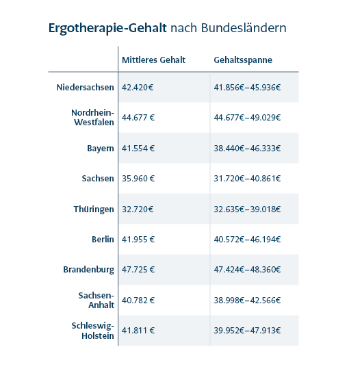Tabelle zum Gehalt in der Ergotherapie nach Bundesländern